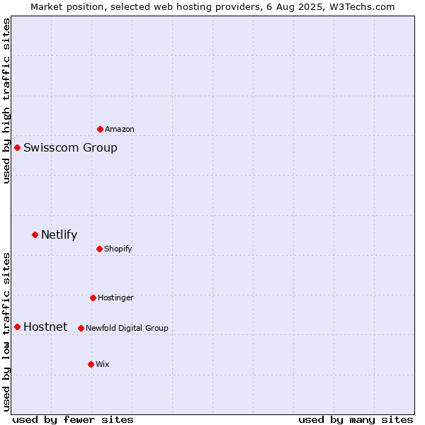 Market position of Netlify vs. Swisscom Group vs. Hostnet