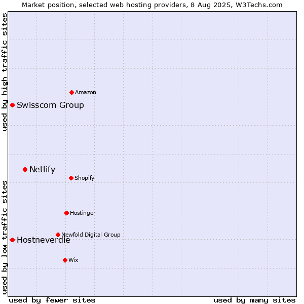 Market position of Netlify vs. Swisscom Group vs. Hostneverdie