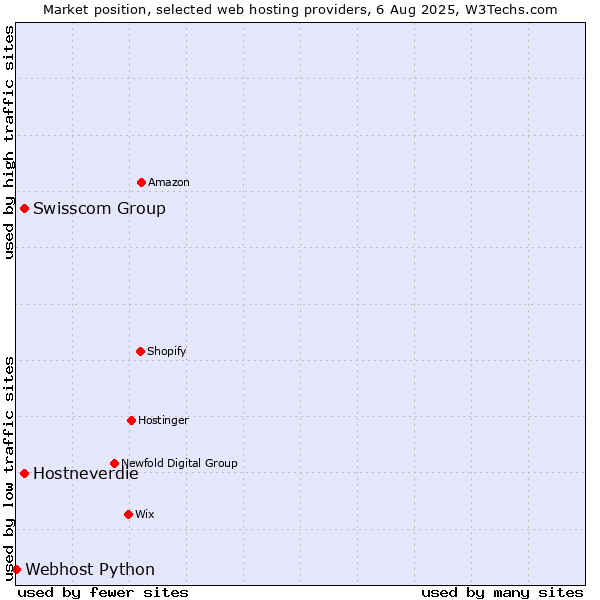 Market position of Swisscom Group vs. Hostneverdie vs. Webhost Python