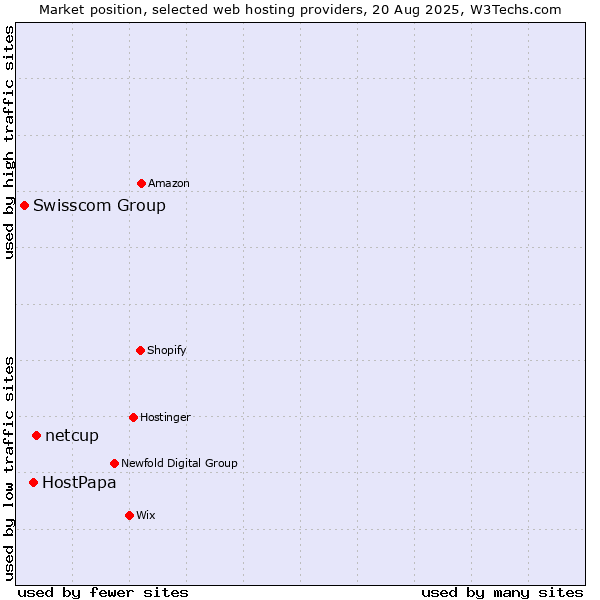 Market position of netcup vs. HostPapa vs. Swisscom Group