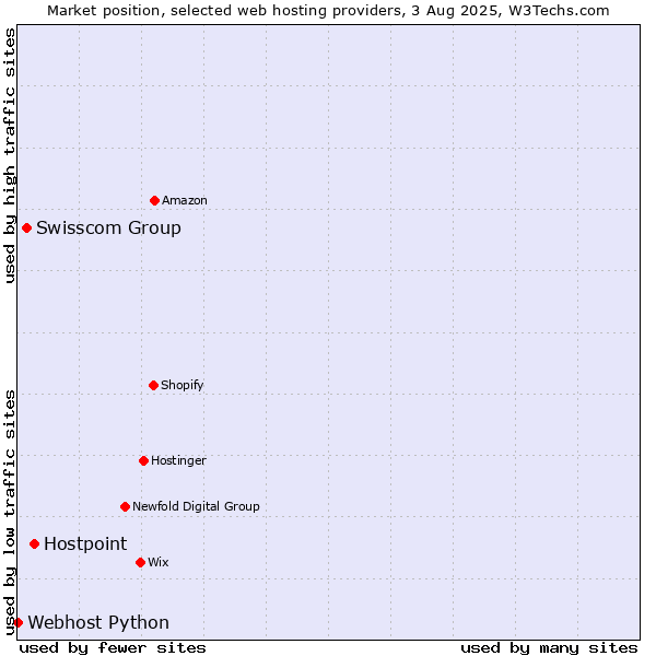 Market position of Hostpoint vs. Swisscom Group vs. Webhost Python