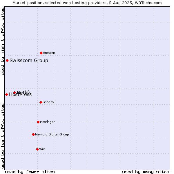 Market position of Netlify vs. Swisscom Group vs. HostPress