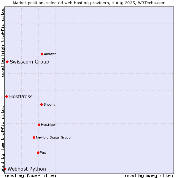 Market position of Swisscom Group vs. HostPress vs. Webhost Python