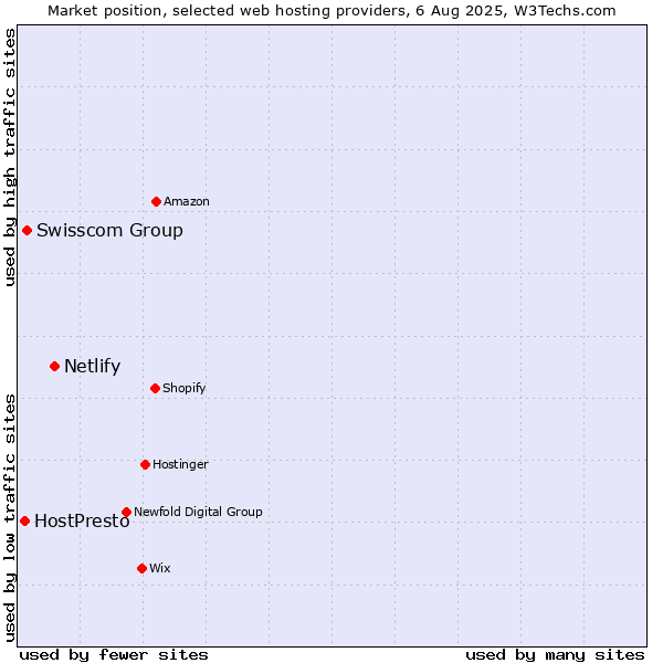 Market position of Netlify vs. Swisscom Group vs. HostPresto