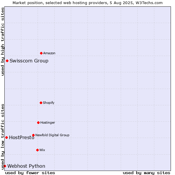 Market position of Swisscom Group vs. HostPresto vs. Webhost Python