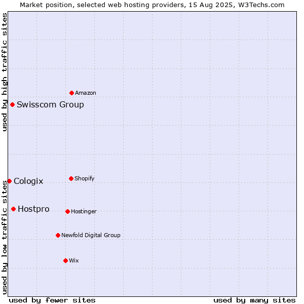 Market position of Hostpro vs. Swisscom Group vs. Cologix