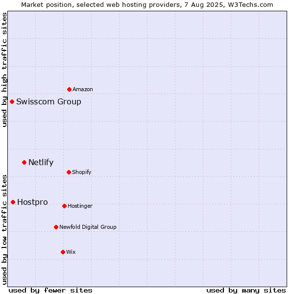Market position of Netlify vs. Hostpro vs. Swisscom Group