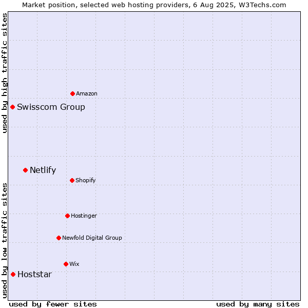 Market position of Netlify vs. Hoststar vs. Swisscom Group
