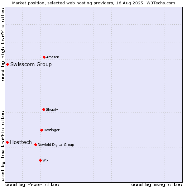 Market position of Swisscom Group vs. Hosttech