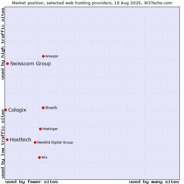 Market position of Swisscom Group vs. Hosttech vs. Cologix