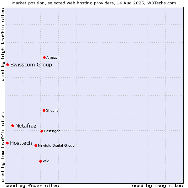 Market position of Netafraz vs. Swisscom Group vs. Hosttech