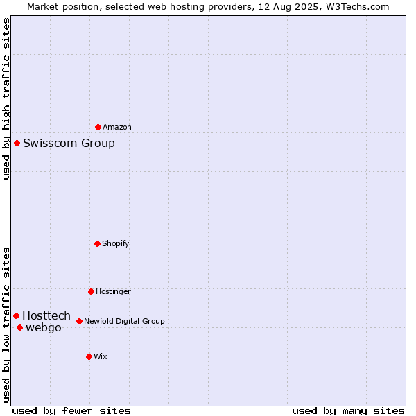 Market position of webgo vs. Swisscom Group vs. Hosttech