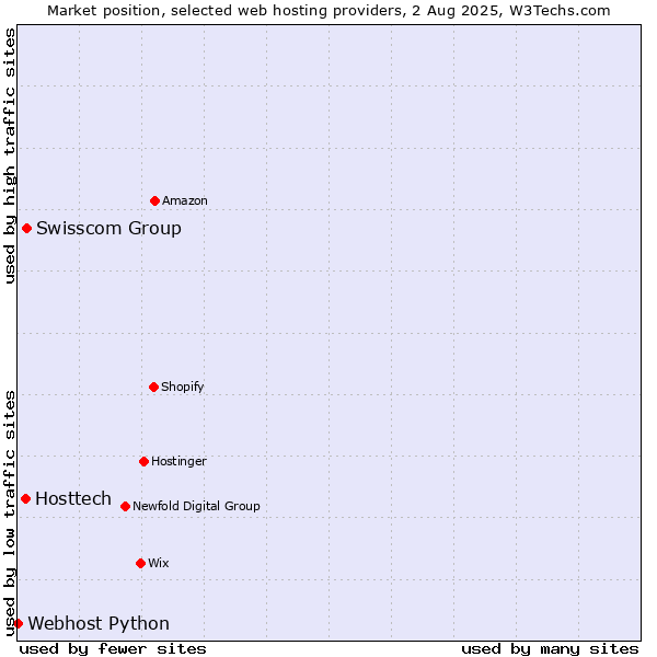 Market position of Swisscom Group vs. Hosttech vs. Webhost Python