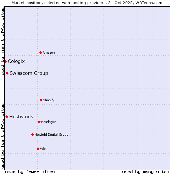 Market position of Swisscom Group vs. Hostwinds vs. Cologix
