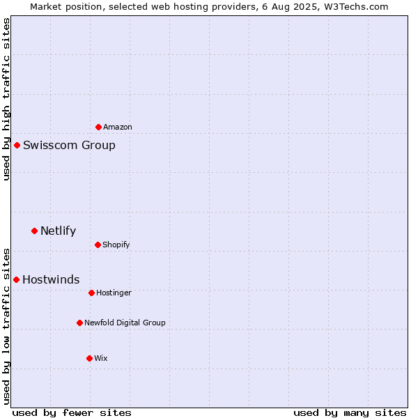 Market position of Netlify vs. Swisscom Group vs. Hostwinds