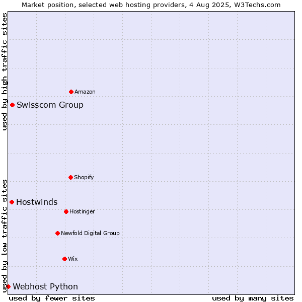 Market position of Swisscom Group vs. Hostwinds vs. Webhost Python