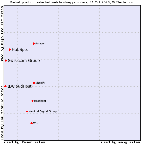 Market position of HubSpot vs. Swisscom Group vs. IDCloudHost