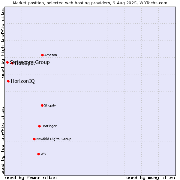 Market position of HubSpot vs. HorizonIQ vs. Swisscom Group