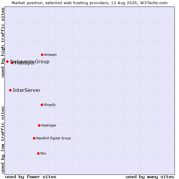 Market position of HubSpot vs. InterServer vs. Swisscom Group