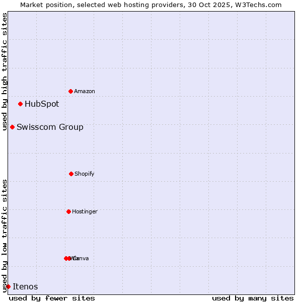 Market position of HubSpot vs. Swisscom Group vs. Itenos