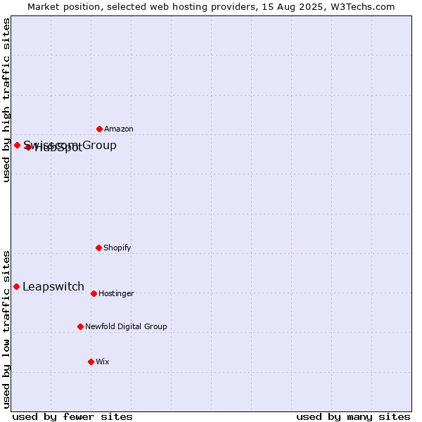 Market position of HubSpot vs. Swisscom Group vs. Leapswitch