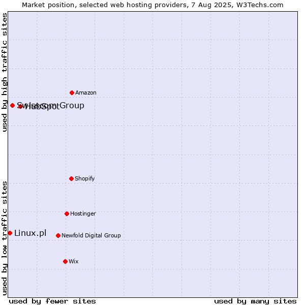 Market position of HubSpot vs. Swisscom Group vs. Linux.pl