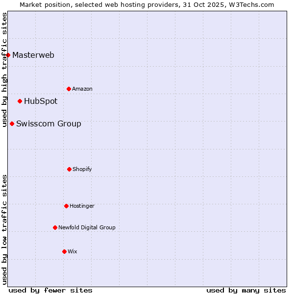Market position of HubSpot vs. Swisscom Group vs. Masterweb