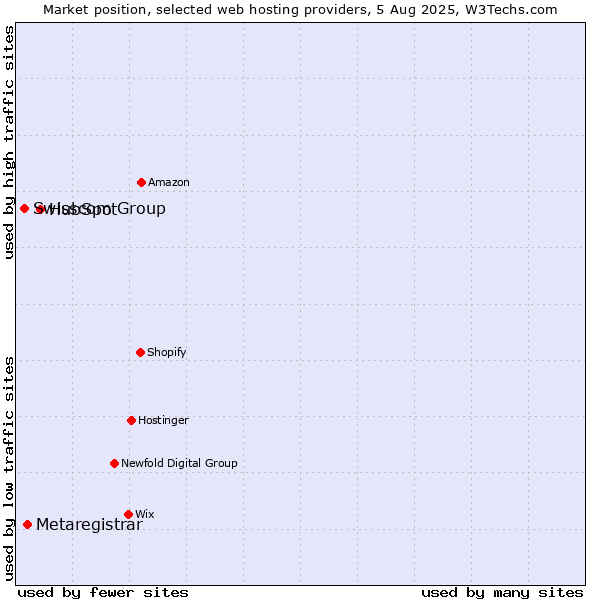 Market position of HubSpot vs. Metaregistrar vs. Swisscom Group