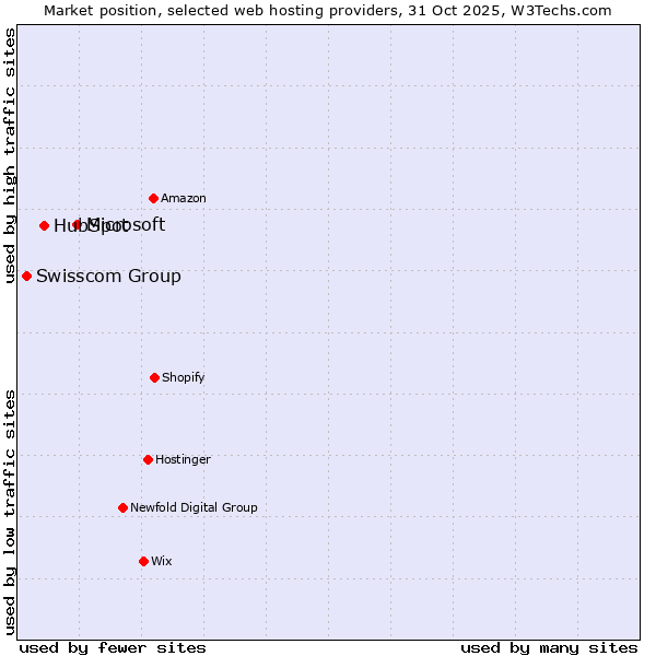 Market position of Microsoft vs. HubSpot vs. Swisscom Group