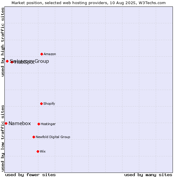 Market position of HubSpot vs. Swisscom Group vs. Namebox