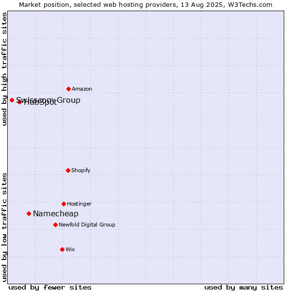 Market position of Namecheap vs. HubSpot vs. Swisscom Group
