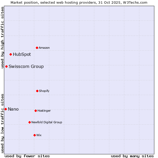 Market position of HubSpot vs. Swisscom Group vs. Nano