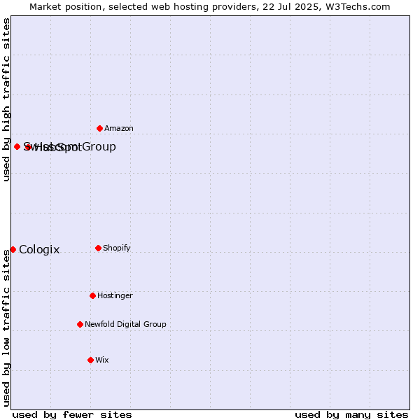 Market position of HubSpot vs. Swisscom Group vs. Cologix
