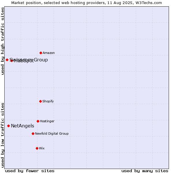 Market position of HubSpot vs. NetAngels vs. Swisscom Group