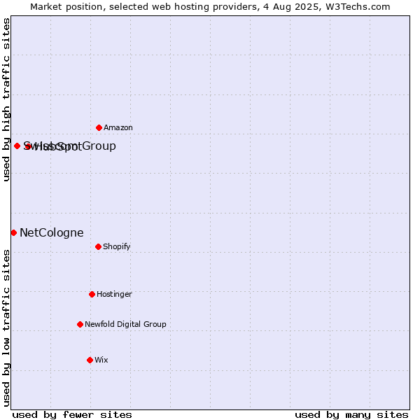 Market position of HubSpot vs. Swisscom Group vs. NetCologne