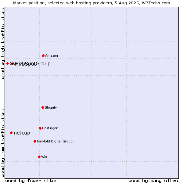 Market position of HubSpot vs. netcup vs. Swisscom Group
