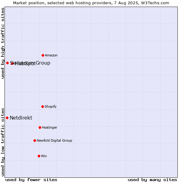 Market position of HubSpot vs. Swisscom Group vs. Netdirekt