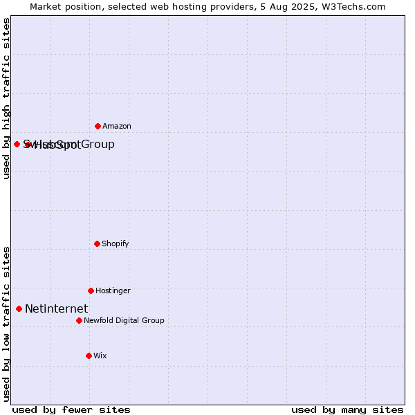 Market position of HubSpot vs. Netinternet vs. Swisscom Group
