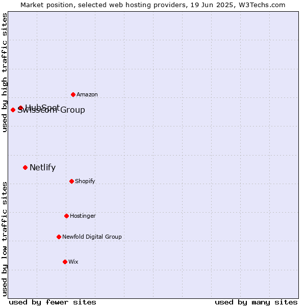 Market position of Netlify vs. HubSpot vs. Swisscom Group