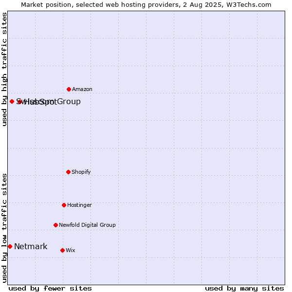 Market position of HubSpot vs. Swisscom Group vs. Netmark