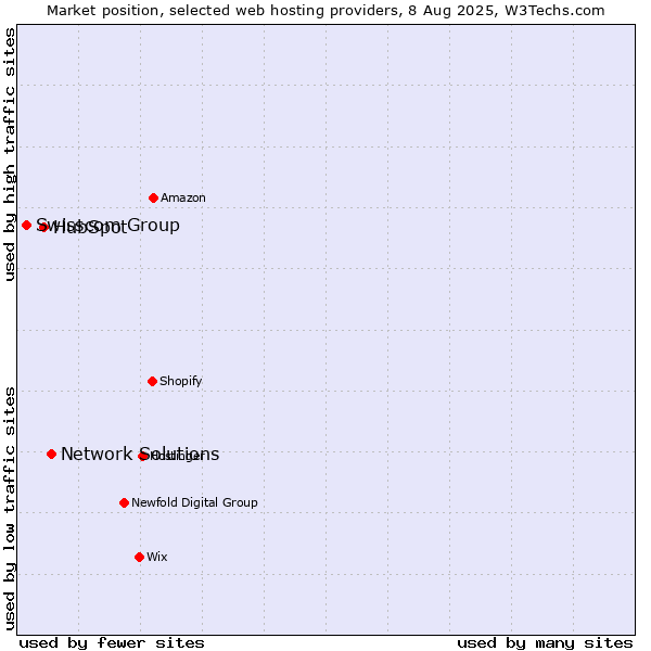 Market position of Network Solutions vs. HubSpot vs. Swisscom Group