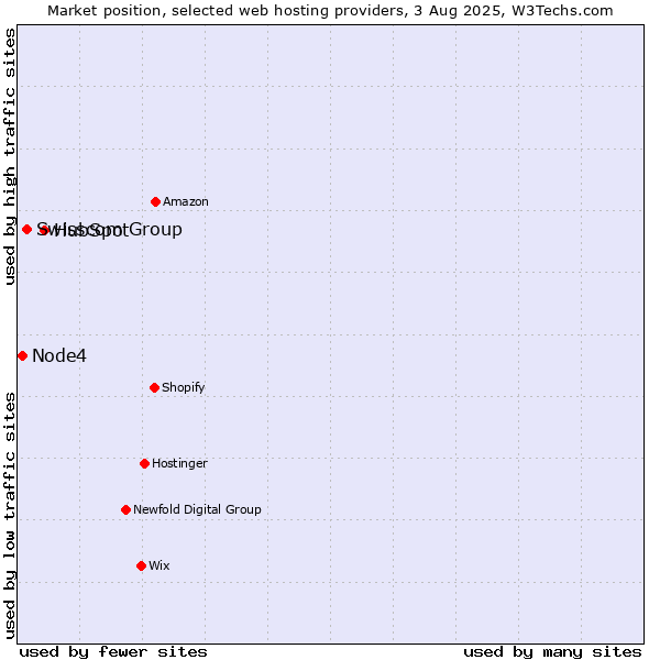Market position of HubSpot vs. Swisscom Group vs. Node4