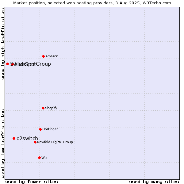 Market position of o2switch vs. HubSpot vs. Swisscom Group
