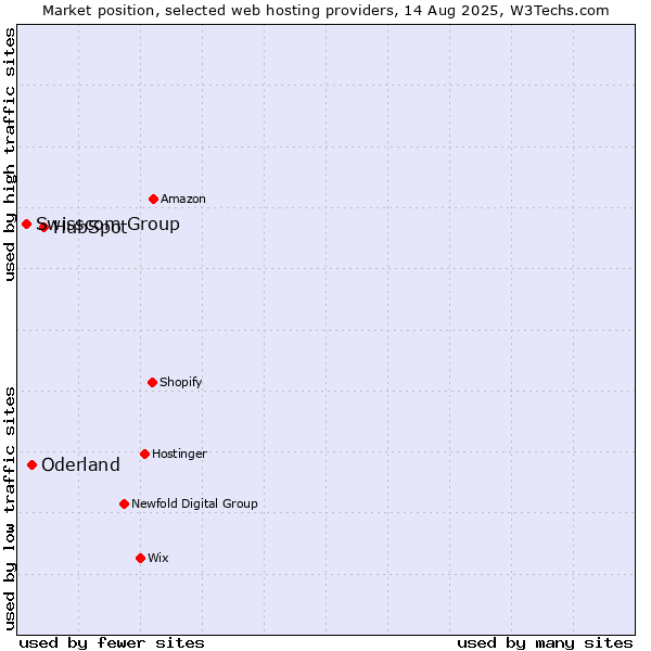 Market position of HubSpot vs. Oderland vs. Swisscom Group