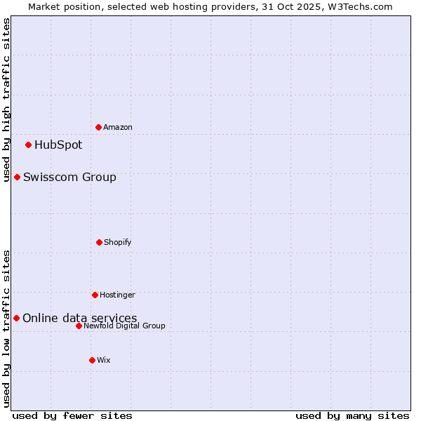 Market position of HubSpot vs. Swisscom Group vs. Online data services