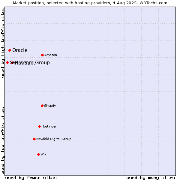 Market position of HubSpot vs. Oracle vs. Swisscom Group