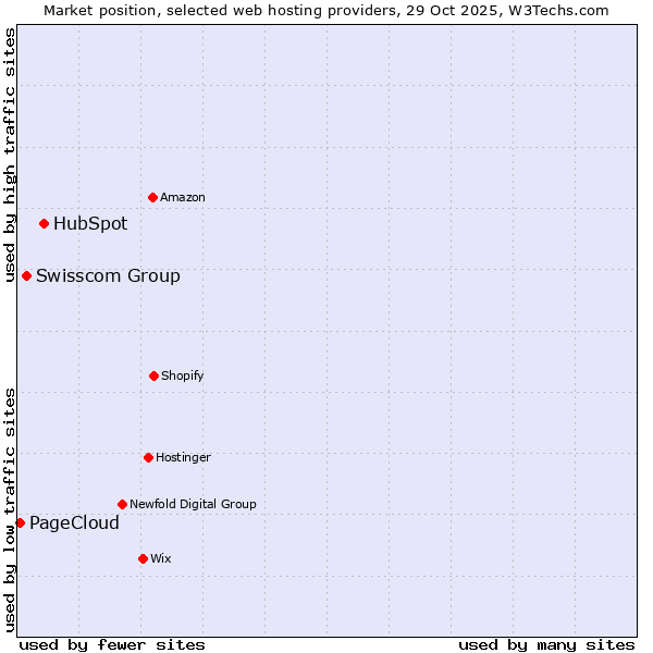 Market position of HubSpot vs. Swisscom Group vs. PageCloud
