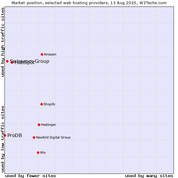 Market position of HubSpot vs. Swisscom Group vs. ProDB