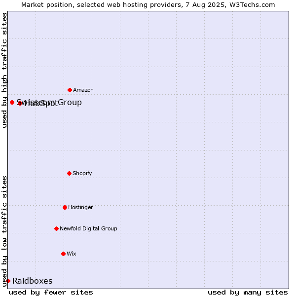 Market position of HubSpot vs. Swisscom Group vs. Raidboxes