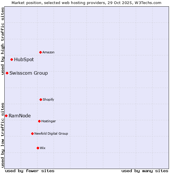 Market position of HubSpot vs. Swisscom Group vs. RamNode